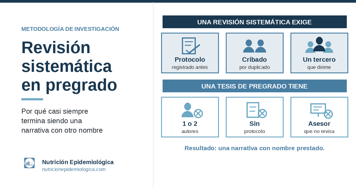 Si estás en pregrado, no hagas una revisión sistemática (a menos que cumplas&nbsp;esto)