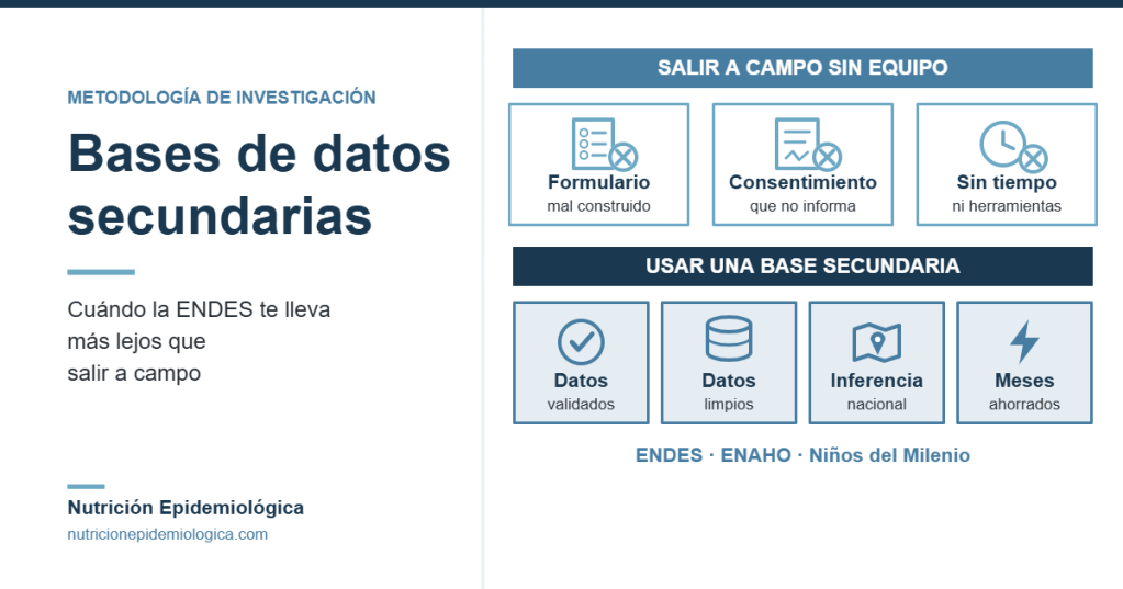 Comparación entre salir a campo sin equipo y usar una base de datos secundaria como ENDES, ENAHO o Niños del Milenio